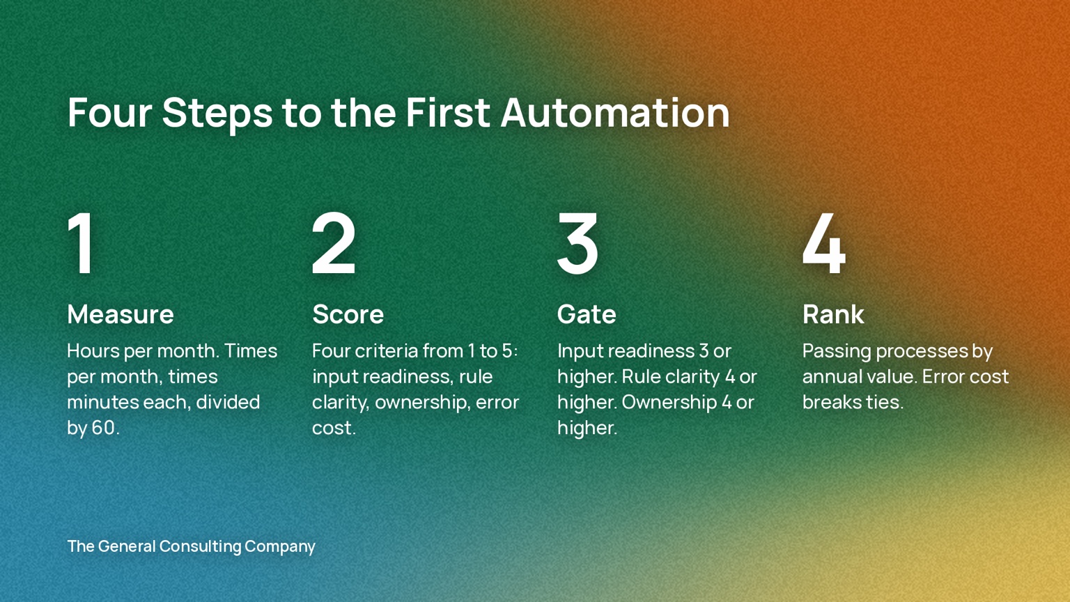 Four steps to the first automation: measure hours per month, score four criteria from 1 to 5, apply the three gates, then rank by annual value