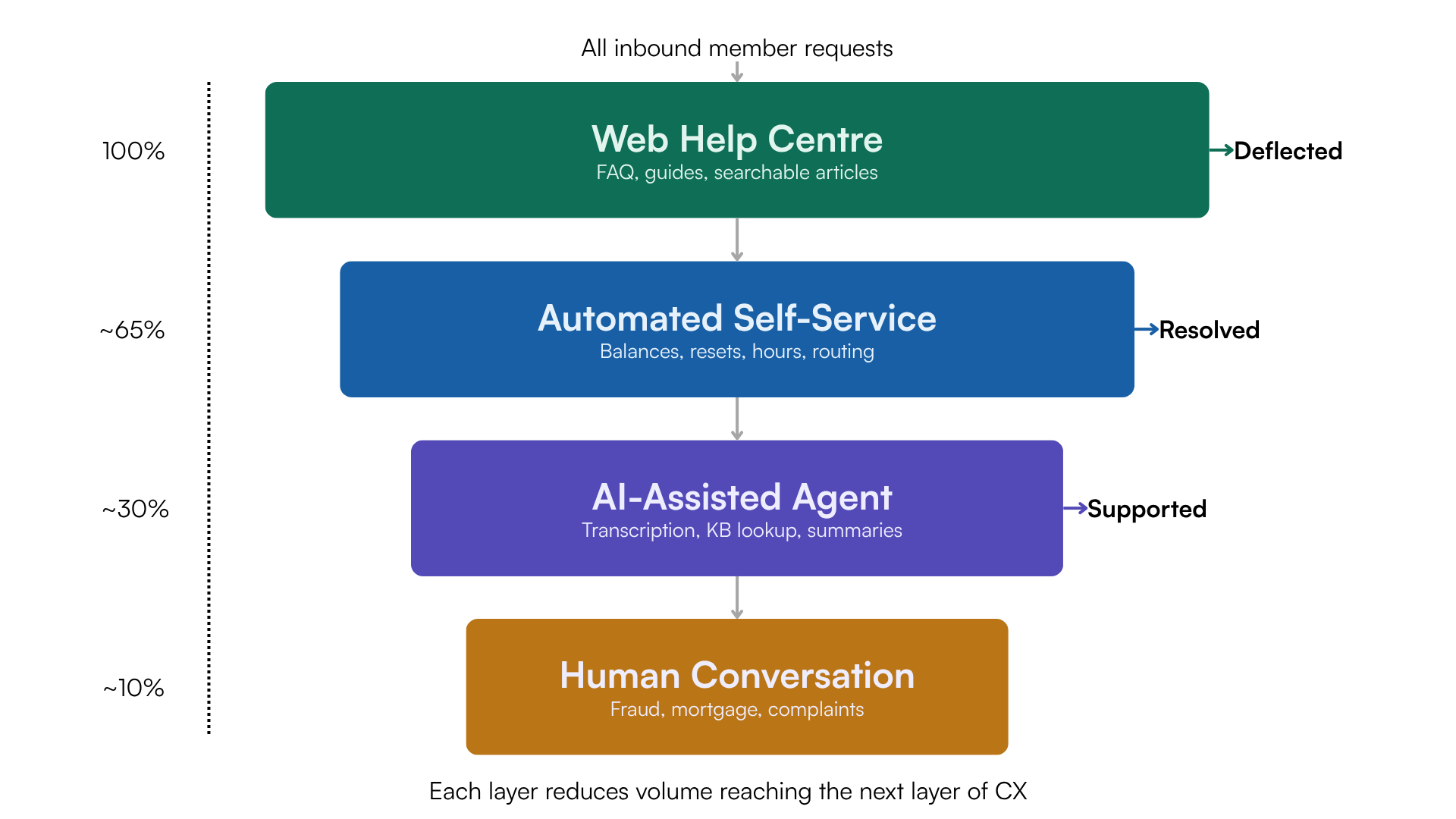 AI in Credit Union Contact Centres