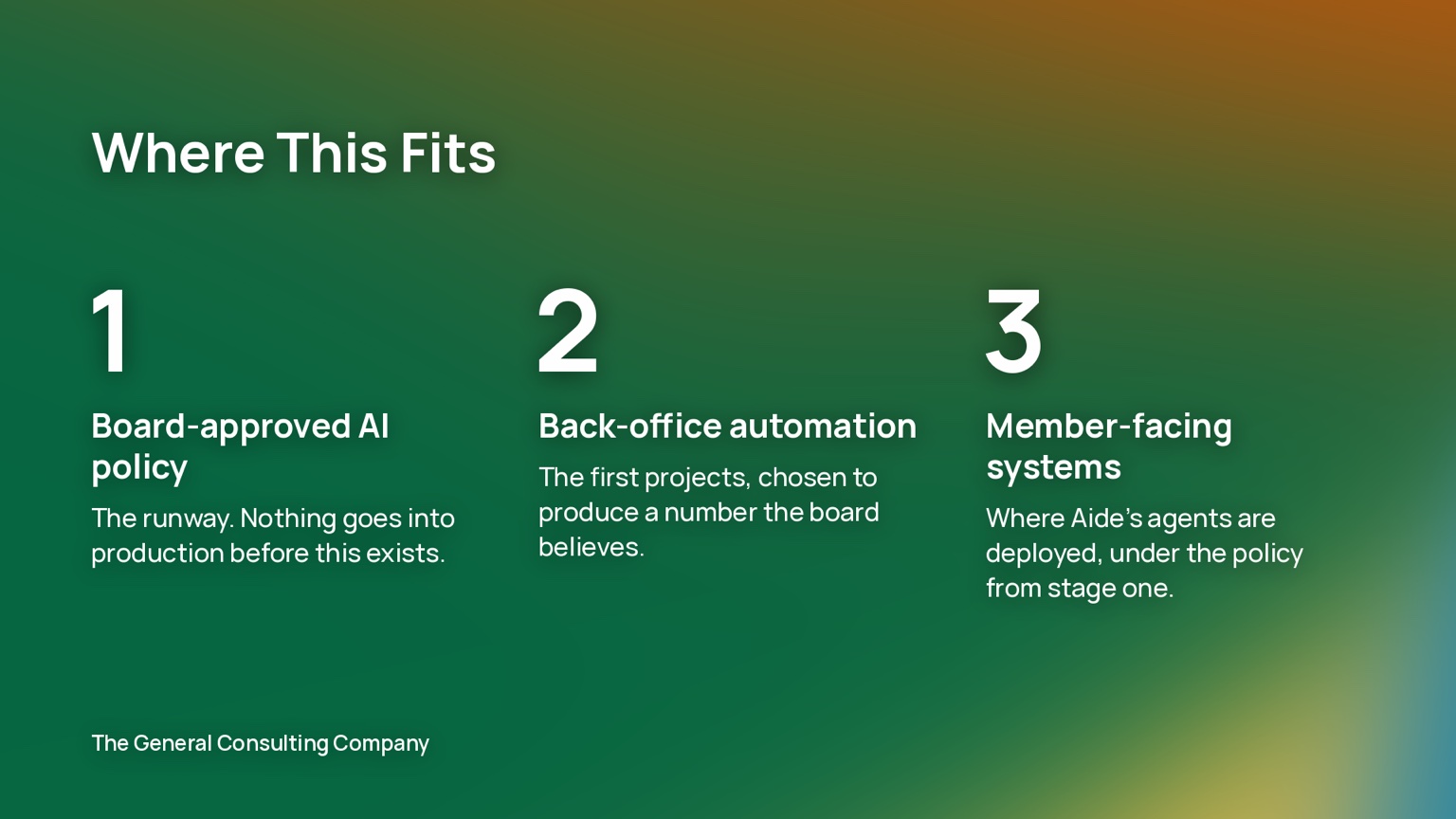 Where this fits: a board-approved AI policy is the runway, back-office automation produces the first number, and member-facing systems come third